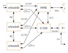 Image result for LTE Architecture Diagram