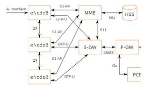 Image result for LTE Protocol Architecture