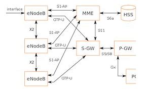 Image result for LTE Interfaces