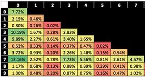 Image result for Super Bowl Squares Probability Chart