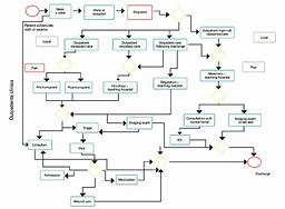Image result for Department Flow Chart