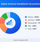 Image result for Apple Products Worth Spreadsheet