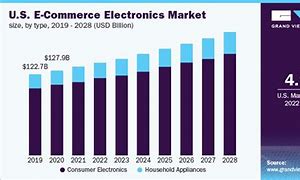 Image result for Consumer Electronics Retailers Market