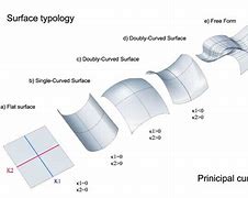 Image result for Flat vs Curved Surface
