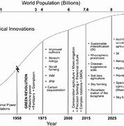 Image result for Evolution Cycle of Technology