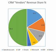 Image result for CRM Market Share