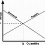 Image result for Supply and Demand Curve Chart