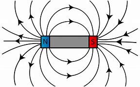 Image result for Battery Magnetic Feild