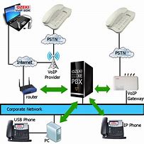 Image result for IP PBX