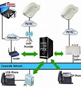 Image result for IP PBX Phone System
