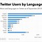 Image result for Twitter Users by Country Statistics