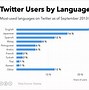 Image result for Twitter Active Users Chart