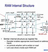 Image result for Semiconductor RAM Memory Diagram