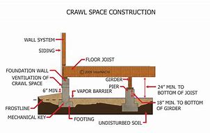 Image result for Crawl Space Foundation Construction