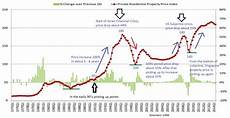 Property Prices In Singapore Find Out What You Have Missed