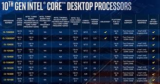 Image result for All Intel Cores