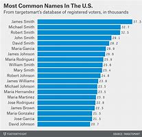 Image result for Most Common Names