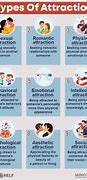 Image result for Types of Attraction