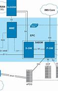 Image result for LTE Nat EPC SGW PGW