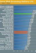 Image result for Samsung Galaxy Battery Life Comparison