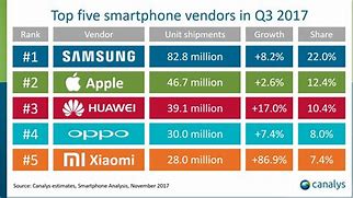 Image result for Top-Selling Phone Brands