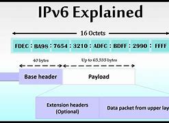 Image result for IPv6 Addresses