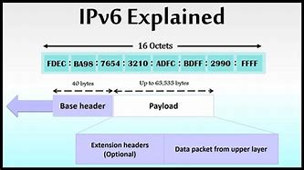 Image result for IPv6 Address