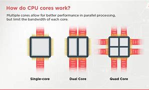 Image result for Processor with Single Core Representation