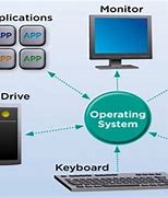 Image result for What Is a Computer Operating System