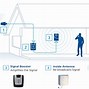 Image result for Best Cell Phone Signal Booster for Home