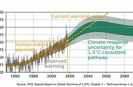 Image result for IPCC 2018