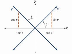 Image result for What Is a Vector Trigonometry Khan Academy