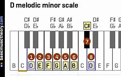 Image result for D Melodic Minor Scale Piano Ascending