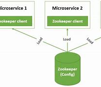 Image result for Zookeeper Concept
