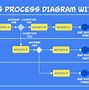 Image result for Continuous Improvement Process Steps