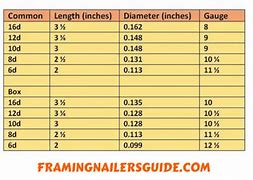 Image result for Framing Nail Size 2X4