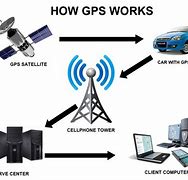 Image result for GPS Position