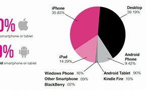 Image result for Apple vs Android Percent