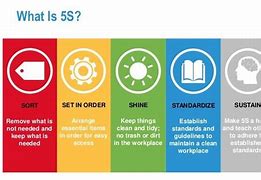 Image result for Meaning of 5S in Safety