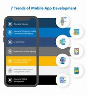 Image result for Future of Mobile Application Development