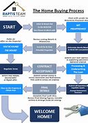 Image result for Buying Process Meme
