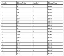 Image result for Binary Prefix Factor Chart