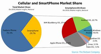 Image result for Windows Phone Market Share