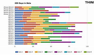 Image result for iOS Version Chart