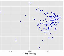 Image result for Ggplot2 PCA