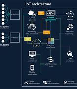 Image result for System Architecture Building Blocks