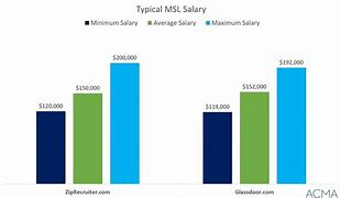 Image result for Medical Science Liaison Salary