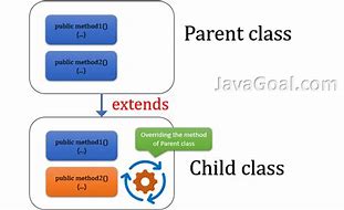 Image result for Method Overriding in Java Output