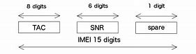 Image result for Imei Structure