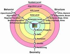 Image result for ARM SoC Architecture